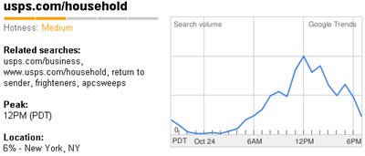 usps.com/household search trends